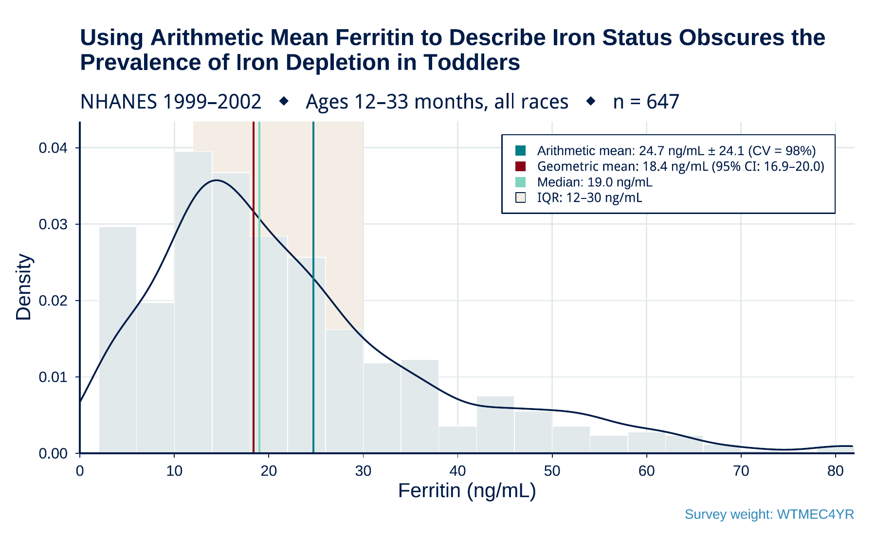 Density histogram of ferritin values in NHANES 1999-2002 toddlers ages 12-33 months showing right-skewed distribution with arithmetic mean 24.7, geometric mean 18.4, and median 19.0 ng/mL