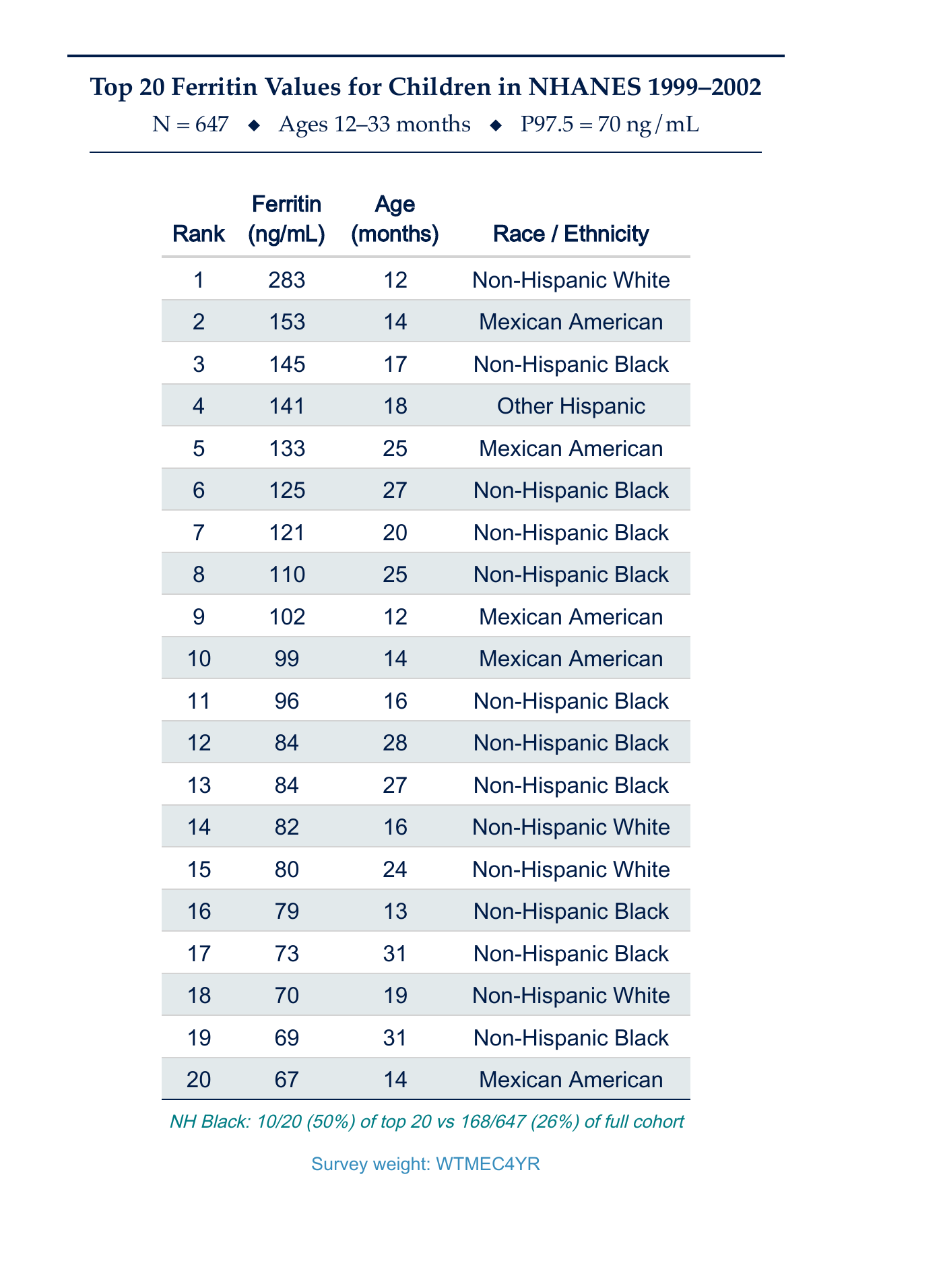 Table of 20 highest ferritin values in NHANES 1999-2002 ages 12-33 months showing Non-Hispanic Black children overrepresented in the outlier tail